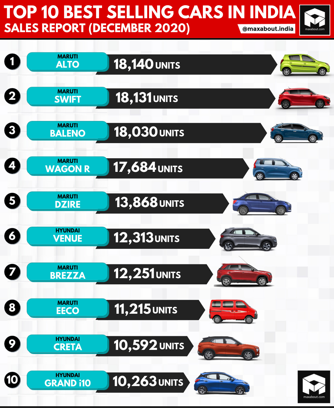 Top 10 Best-Selling Cars in India (December 2020)