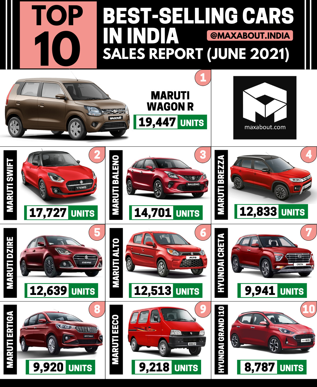 Top 10 Best-Selling Cars in India (June 2021); WagonR Beats Swift!