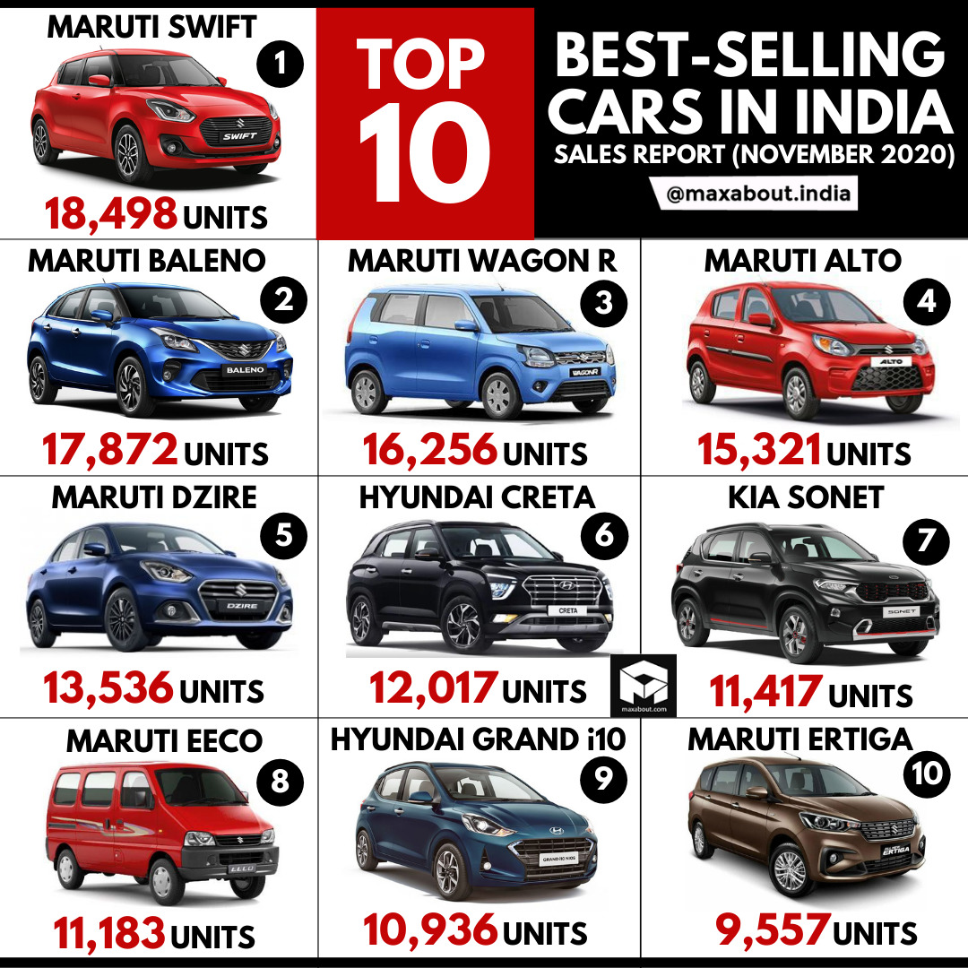 Top 10 Best-Selling Cars in India (November 2020)