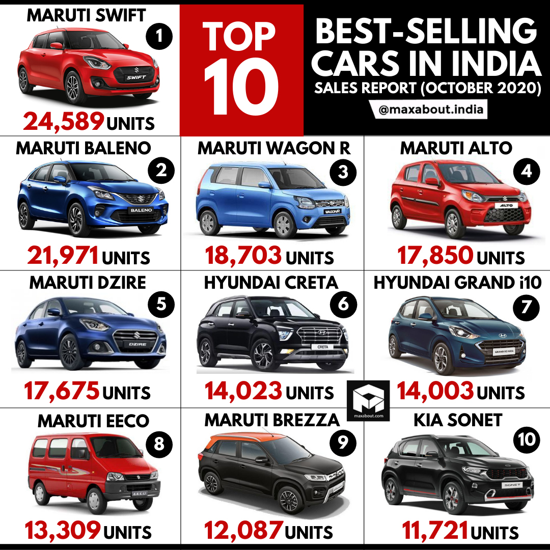 Top 10 BestSelling Cars in India (Sales Report October 2020)