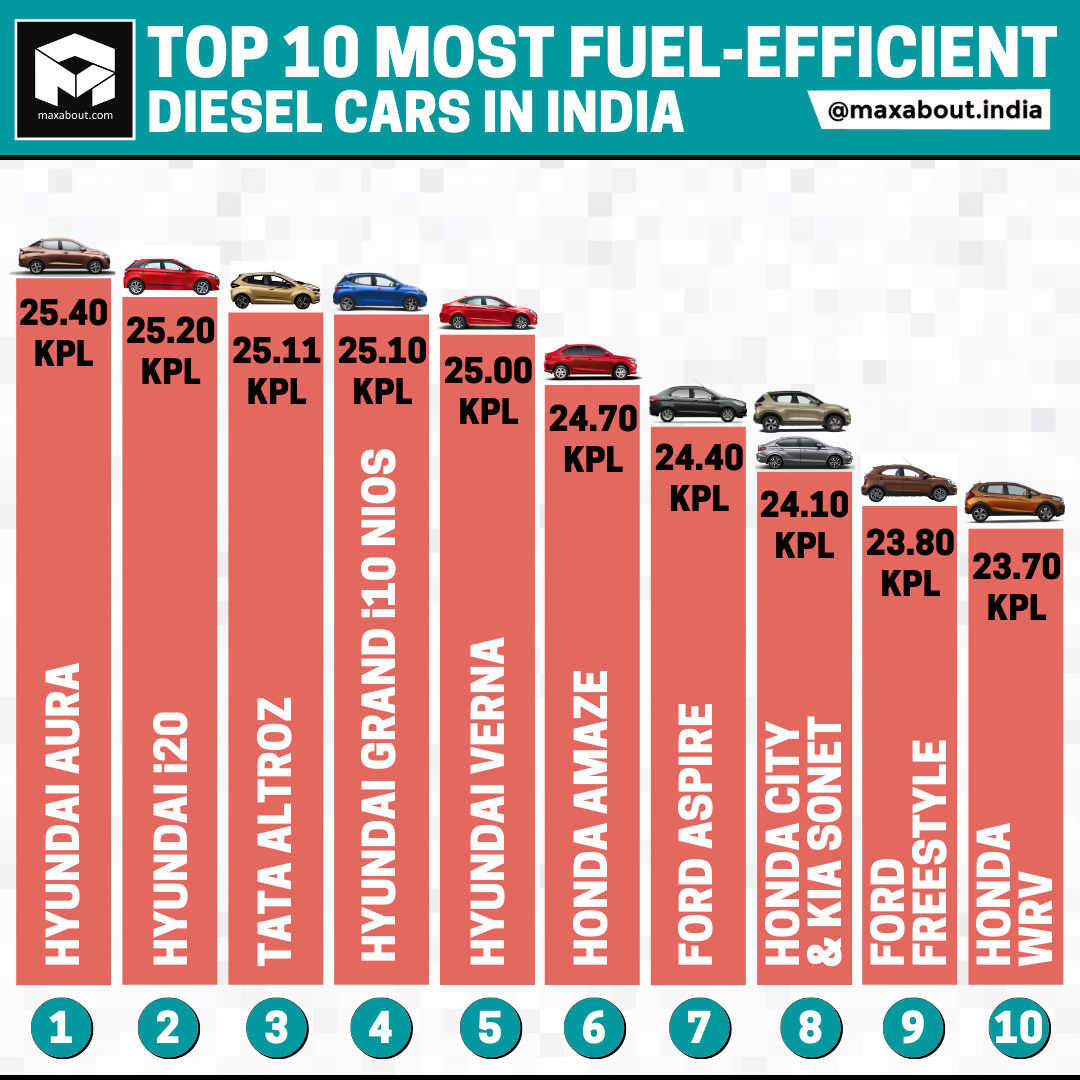 Top 10 Most FuelEfficient Diesel Cars in India (ARAI Mileage Figures)