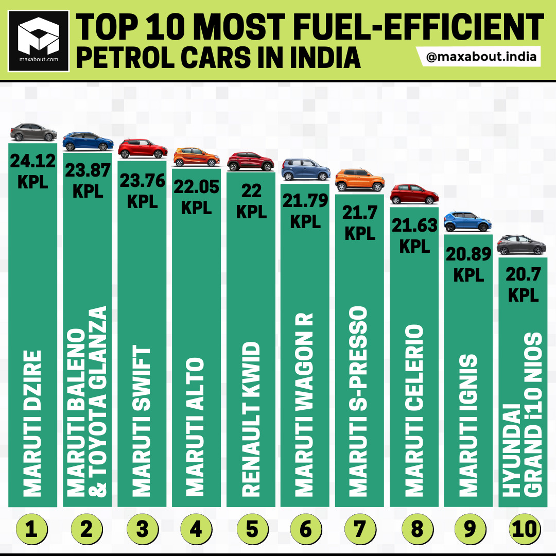Top 10 Most FuelEfficient Petrol Cars in India (ARAI Figures)