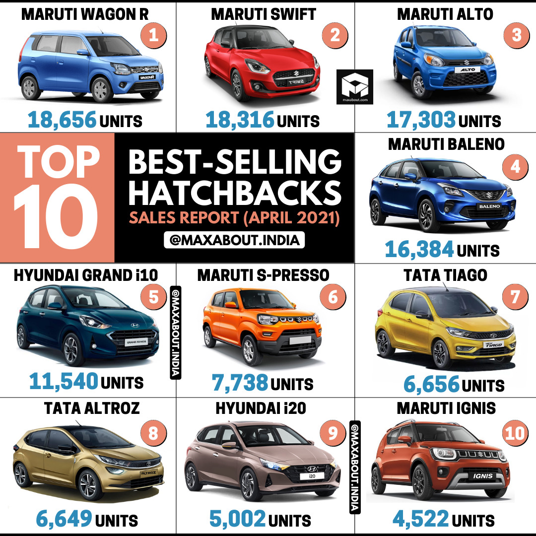 Top 10 BestSelling Hatchbacks in India; Tata Altroz Beats Hyundai i20!