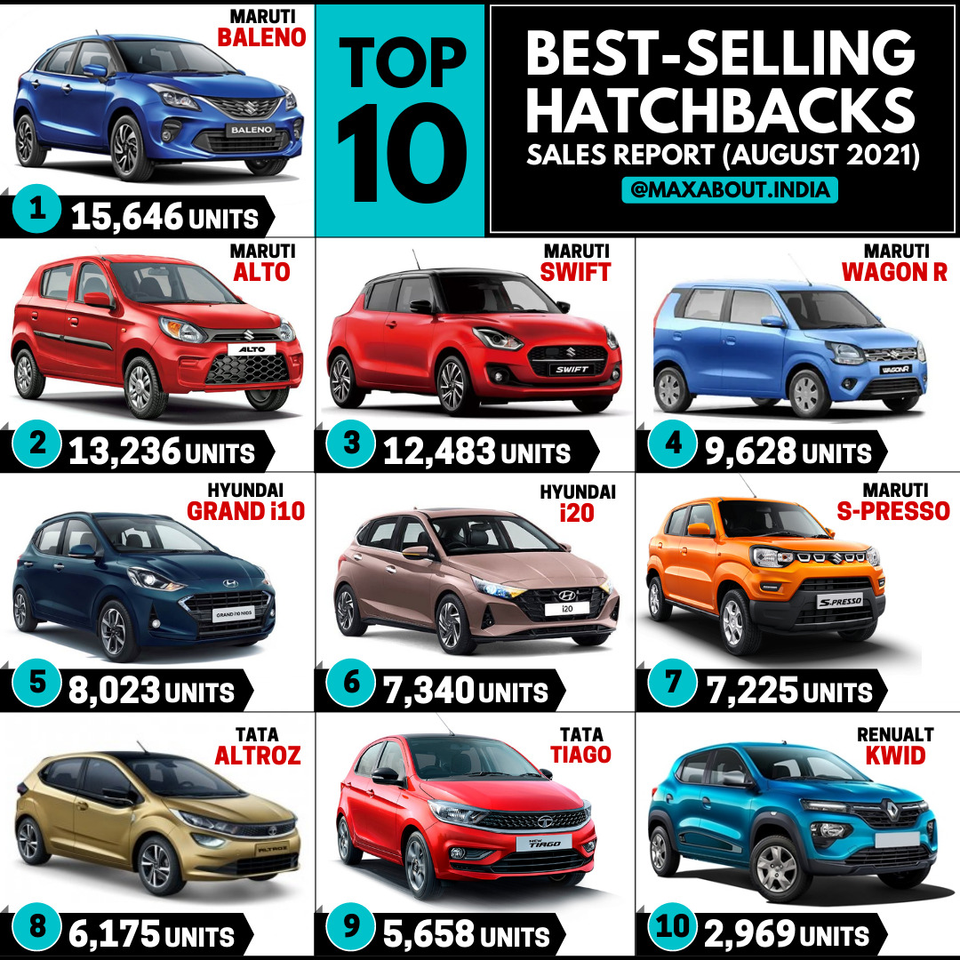 Top 10 Best-Selling Hatchbacks in India (Sales Report - August 2021)