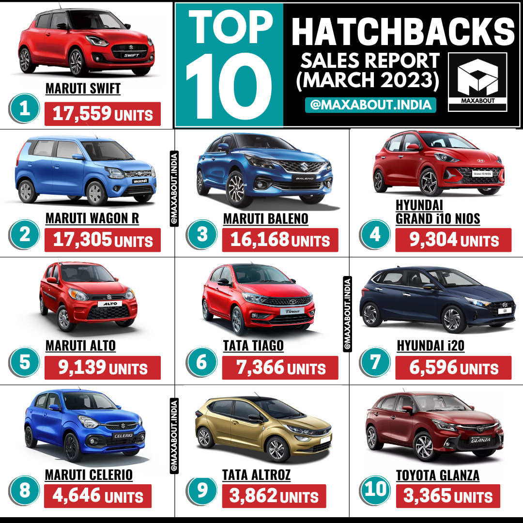 Top 10 Hatchbacks in India (Sales Report March 2023)