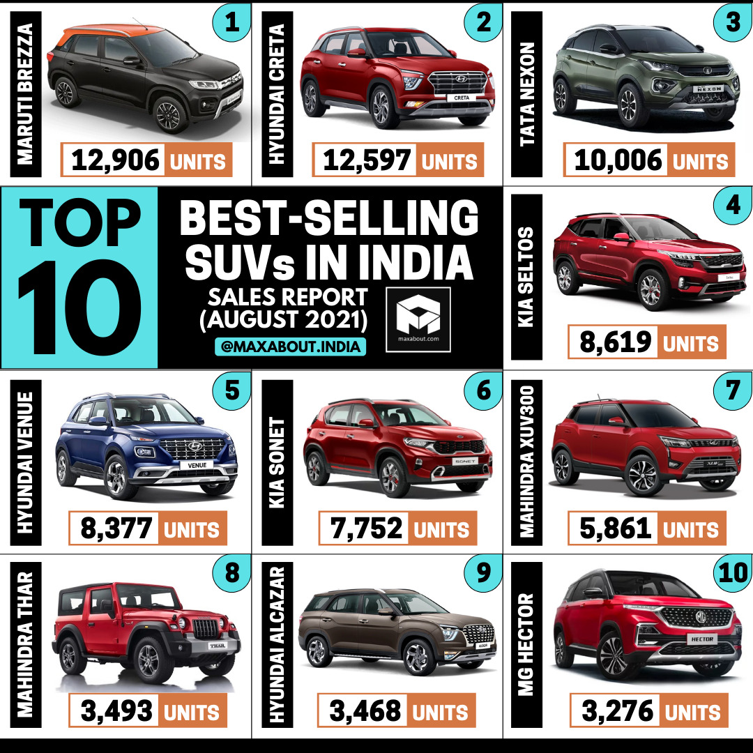 Top 10 BestSelling SUVs in India (Sales Report August 2021)