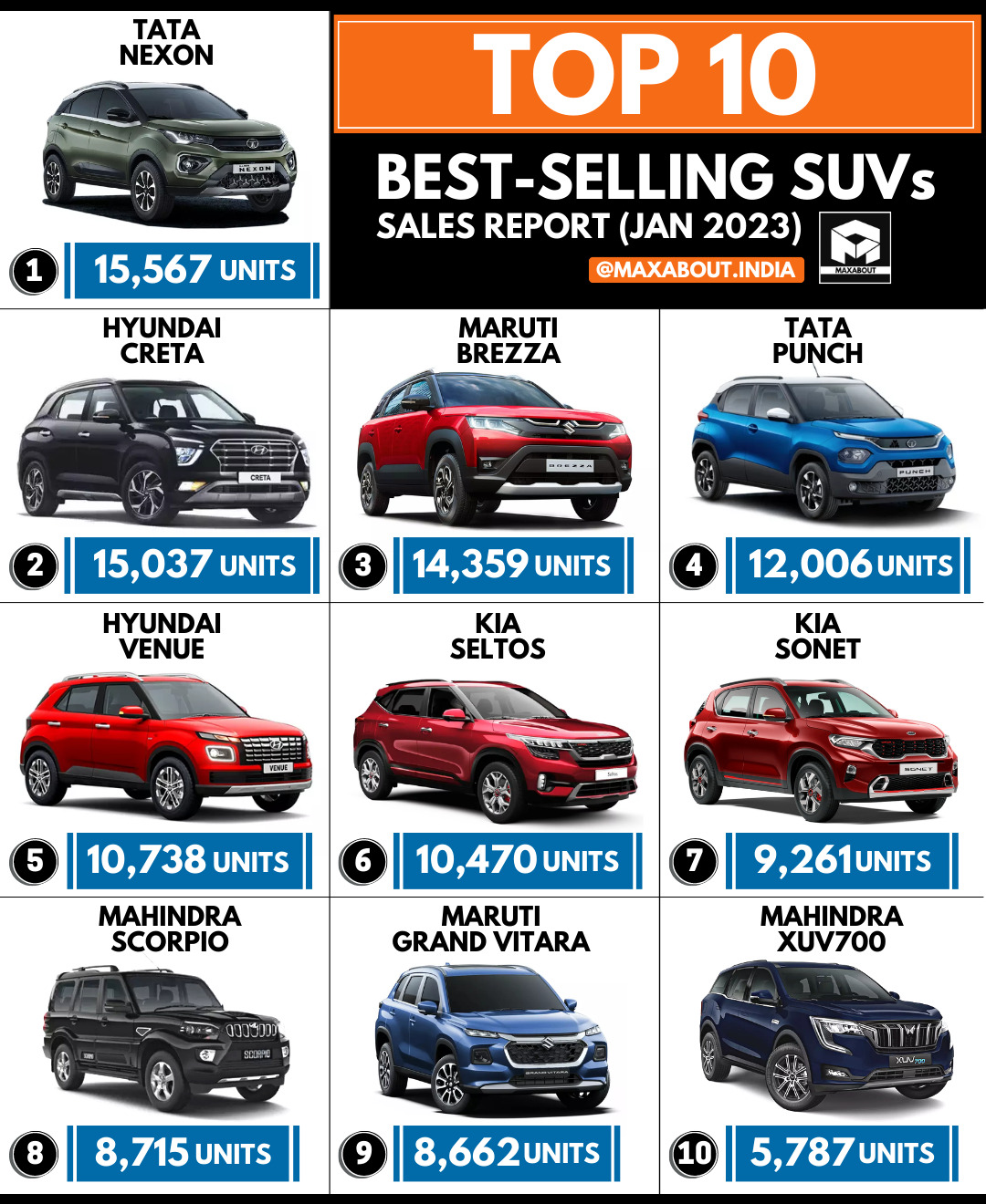 Maruti Suzuki Grand Vitara Enters The List Of Top 10 Best-Selling SUVs ...