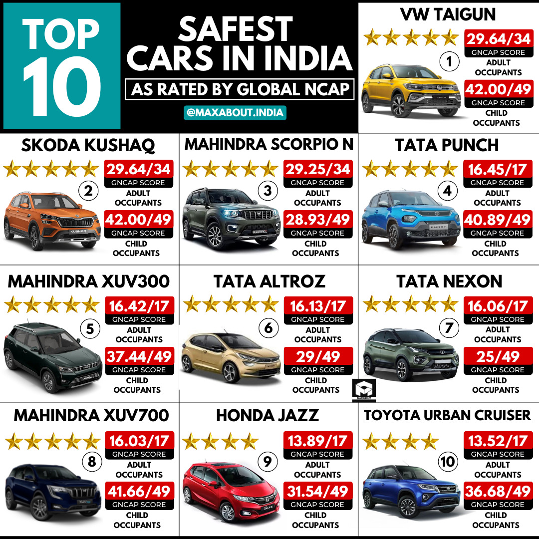 Top 10 Safest Cars in India Mahindra ScorpioN Enters The List!