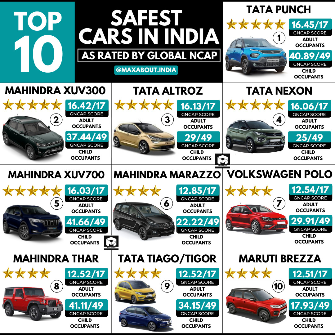 Updated List of Top 10 Safest Cars in India (November 2021)