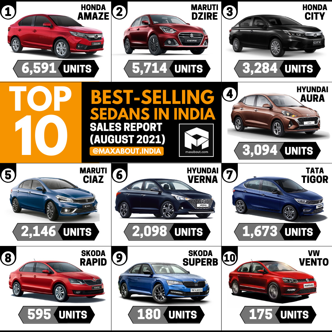 Top 10 Best-Selling Sedans in India (Sales Report - August 2021)