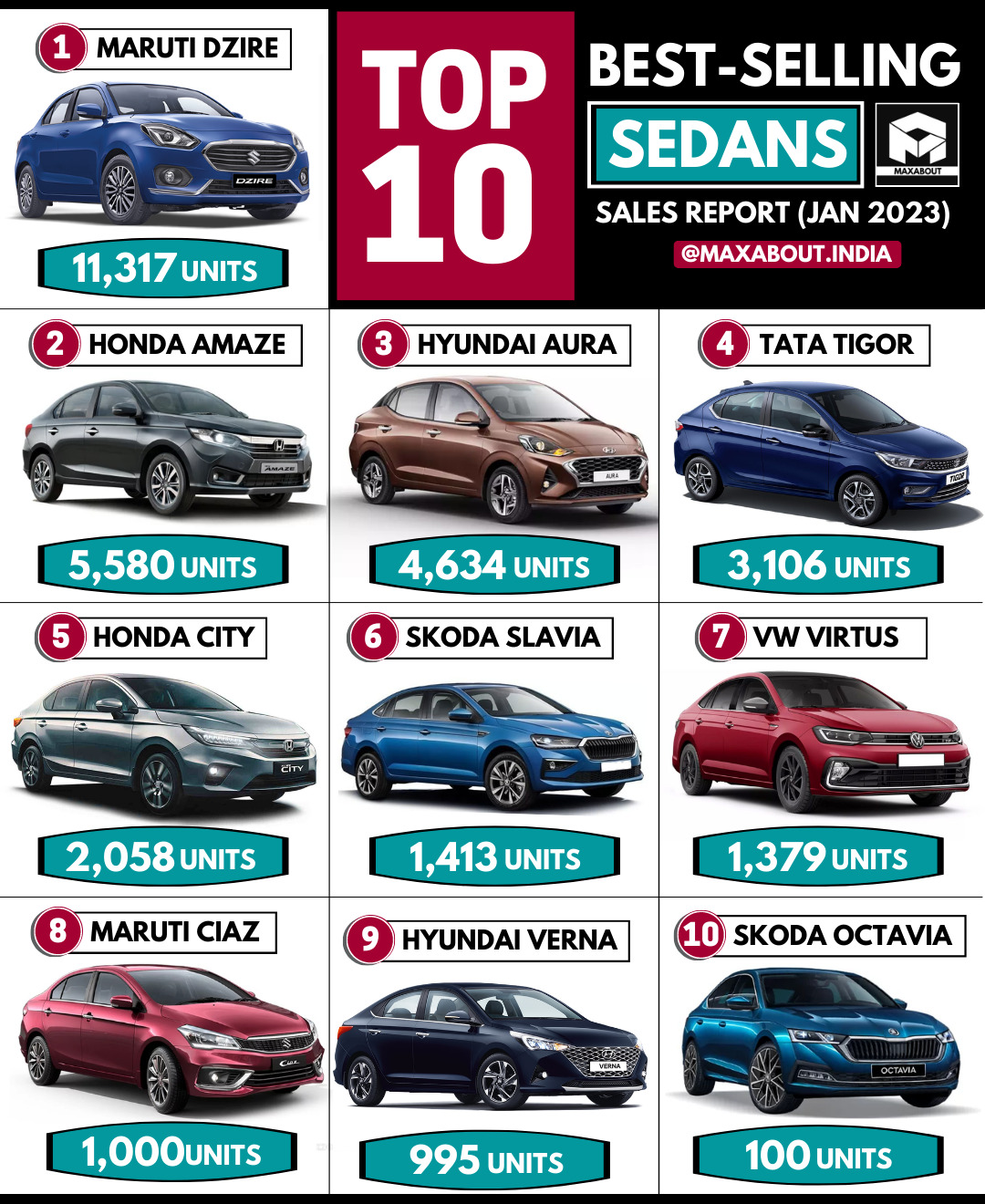 Top 10 Best-Selling Sedans In India (All India Sales Report For January ...