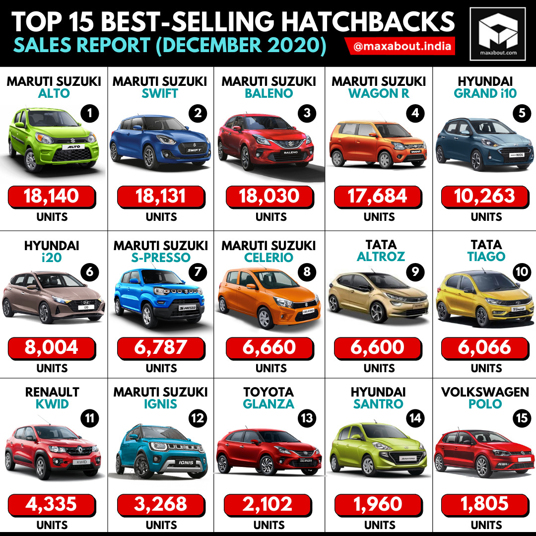 Top 15 Best-Selling Hatchbacks in India (December 2020)