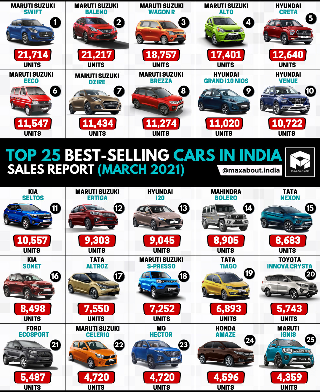Top 25 BestSelling Cars in India (March 2021)