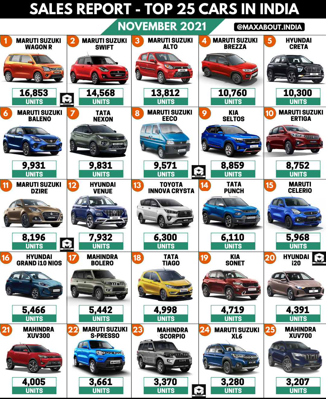 top-25-cars-in-india-mahindra-xuv700-enters-the-list