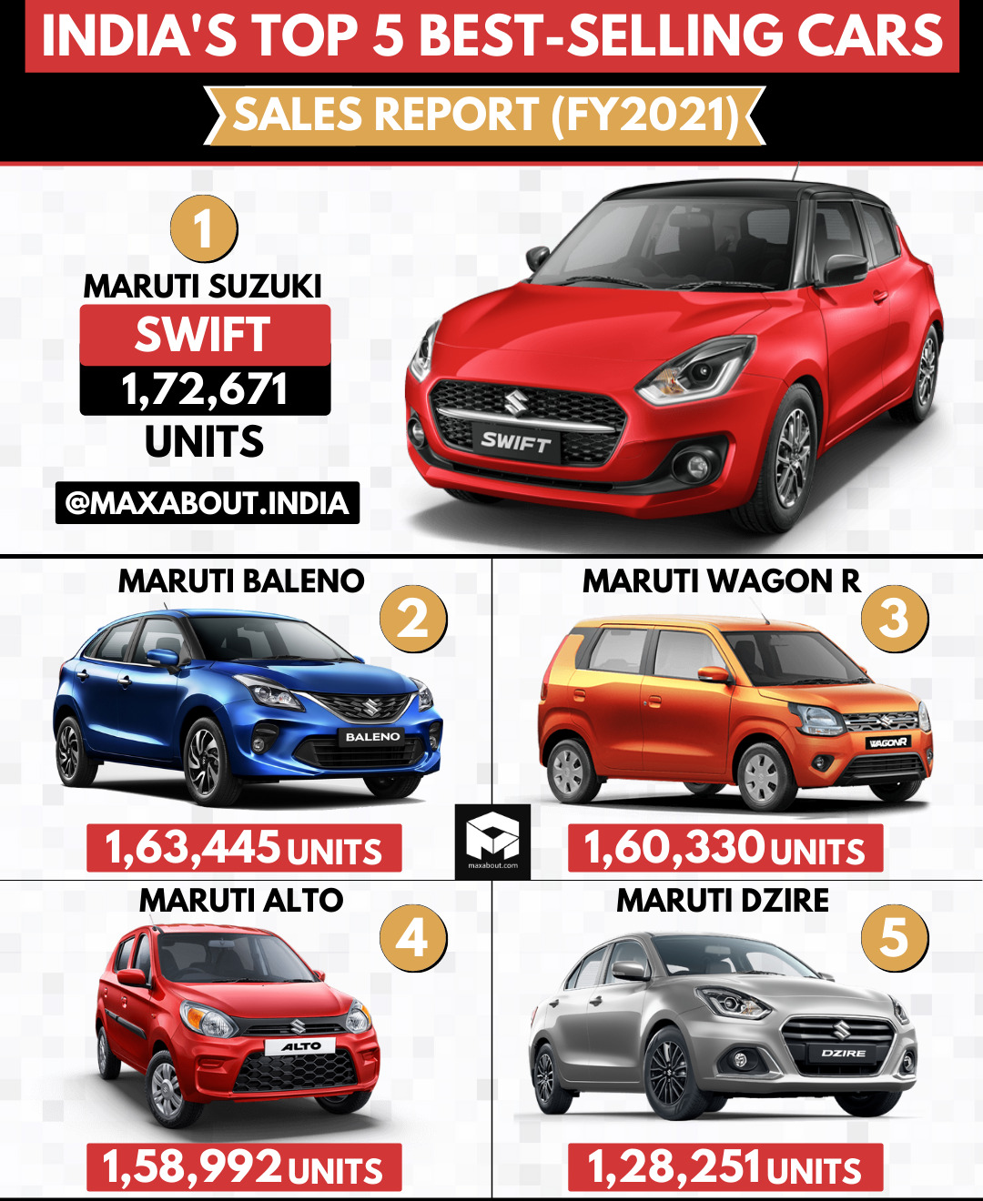 India's Top 5 Best-Selling Cars (FY2021)