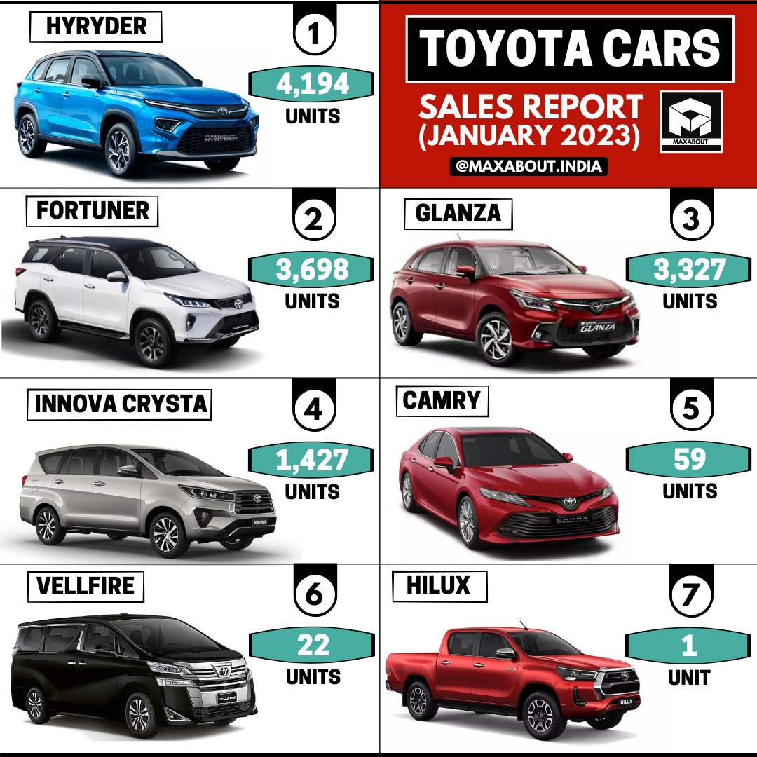 HyRyder Becomes The No. 1 Toyota Car in India in January 2023!