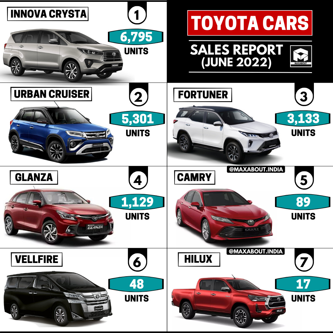 Toyota Cars Sales Report (Pan India - June 2022)