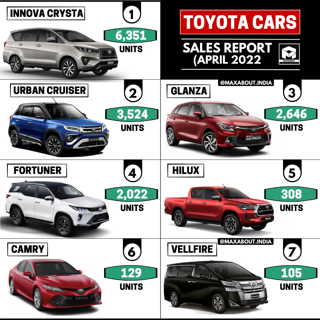 Toyota Cars Sales Report - Innova | Urban Cruiser | Glanza | Fortuner ...