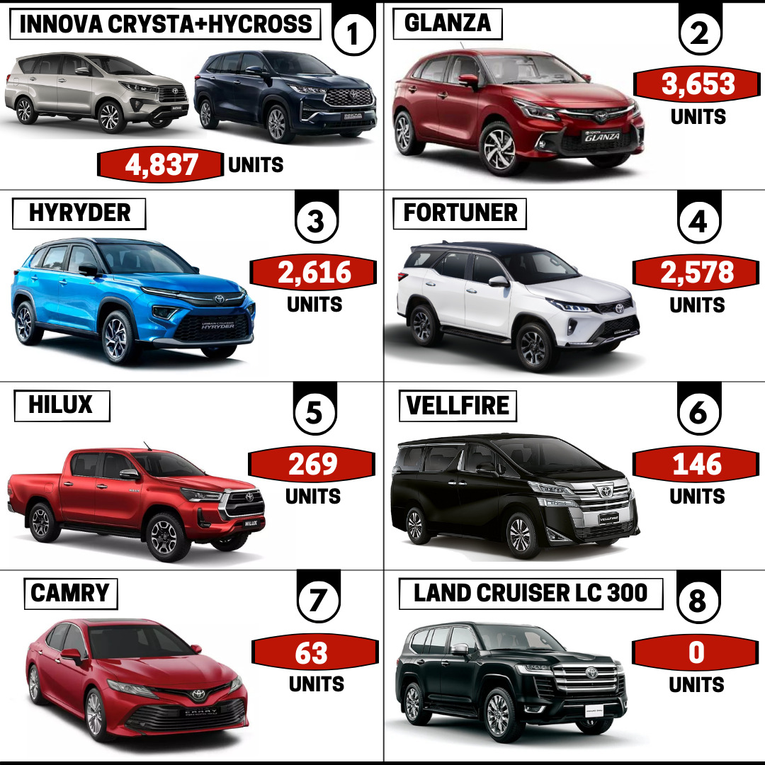 Toyota Cars Sales Report - Innova | Glanza | Hyryder | Fortuner | Hilux ...