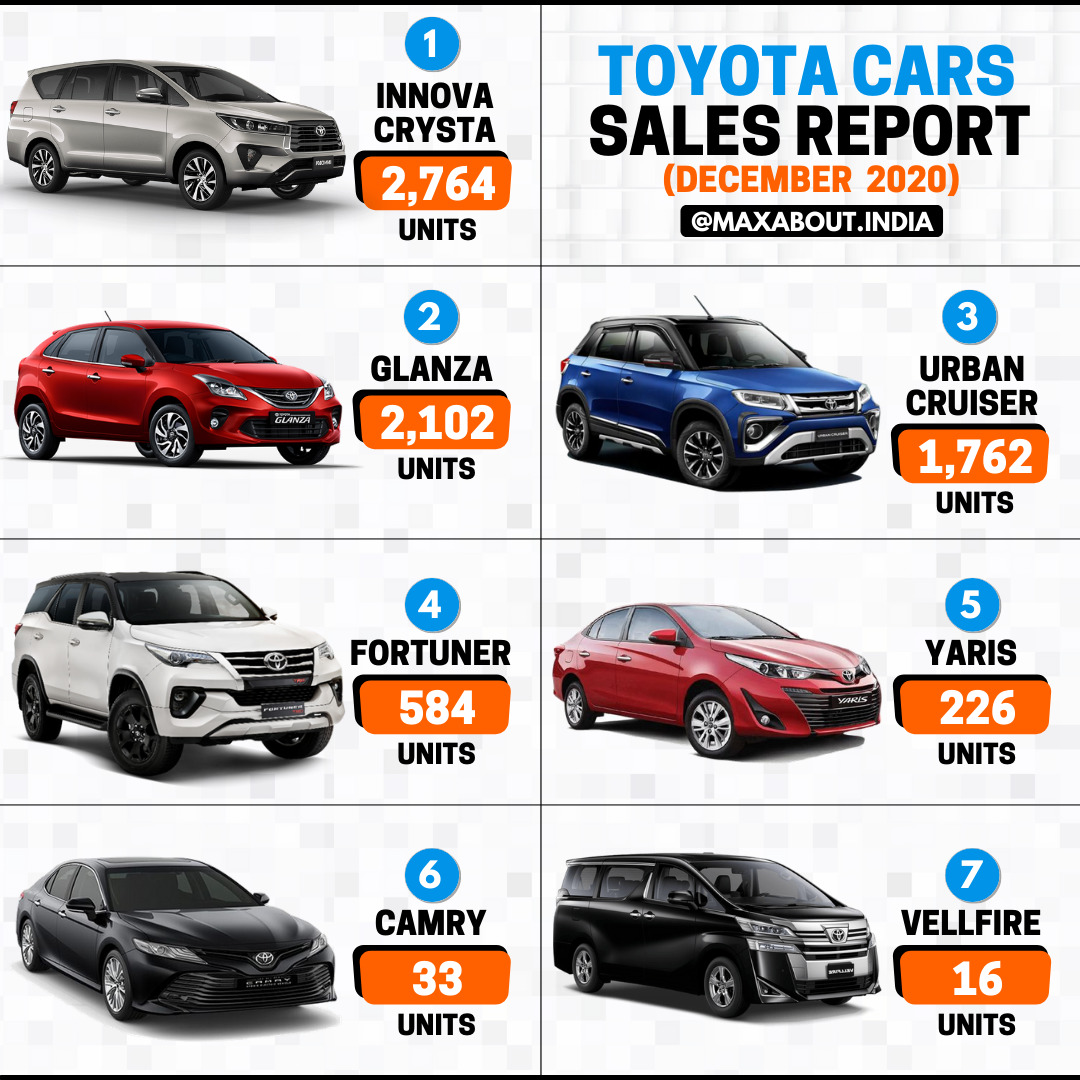 Toyota Cars ModelWise Sales Report (December 2020)