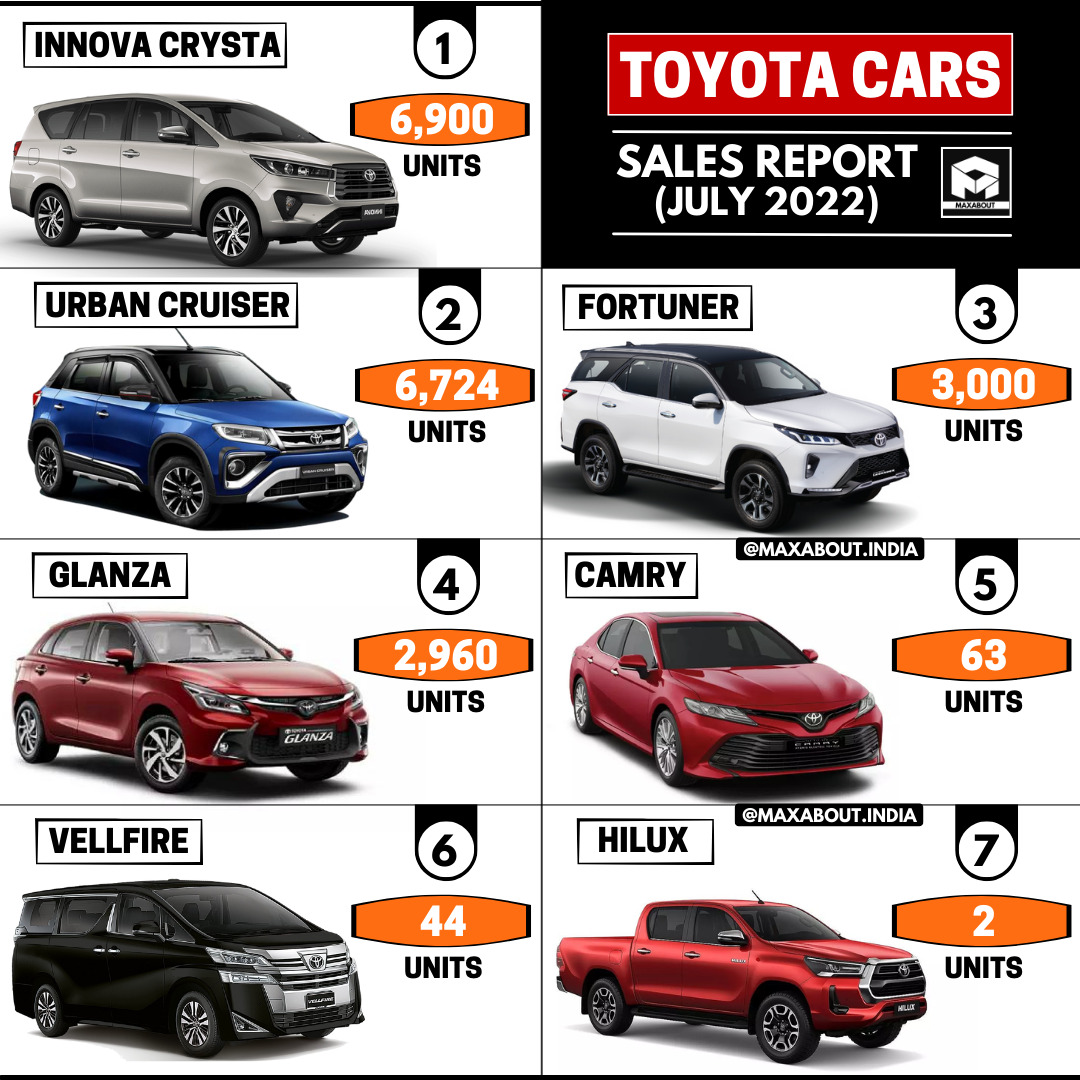 Toyota Cars Sales Report (Pan India July 2022)