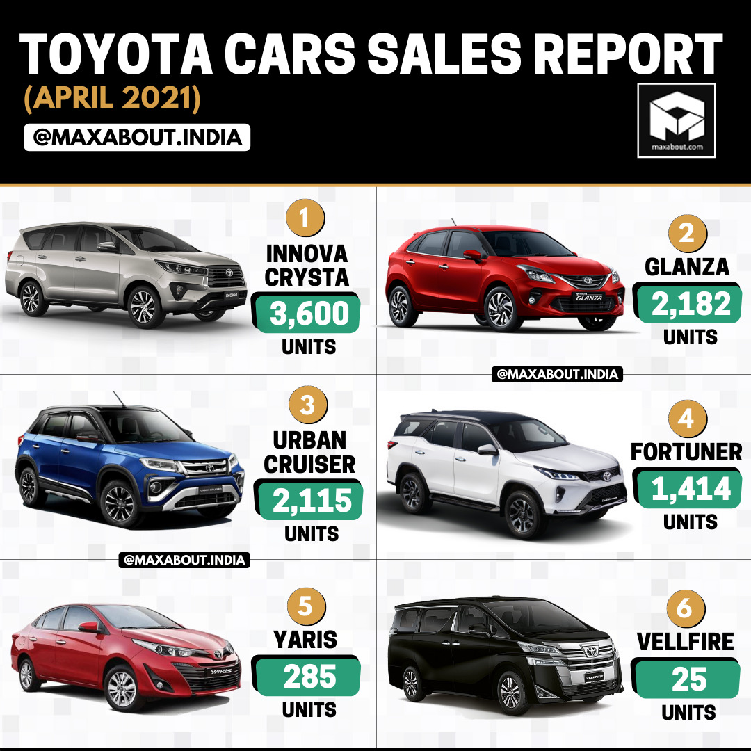 Toyota Cars Model-Wise Sales Report (April 2021)