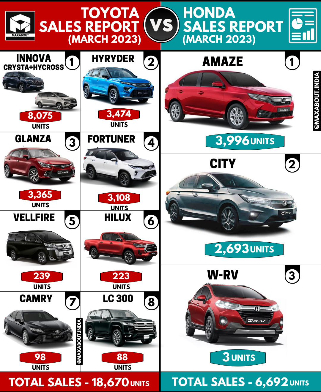 Toyota Cars vs Honda Cars All India Sales Report (March 2023)