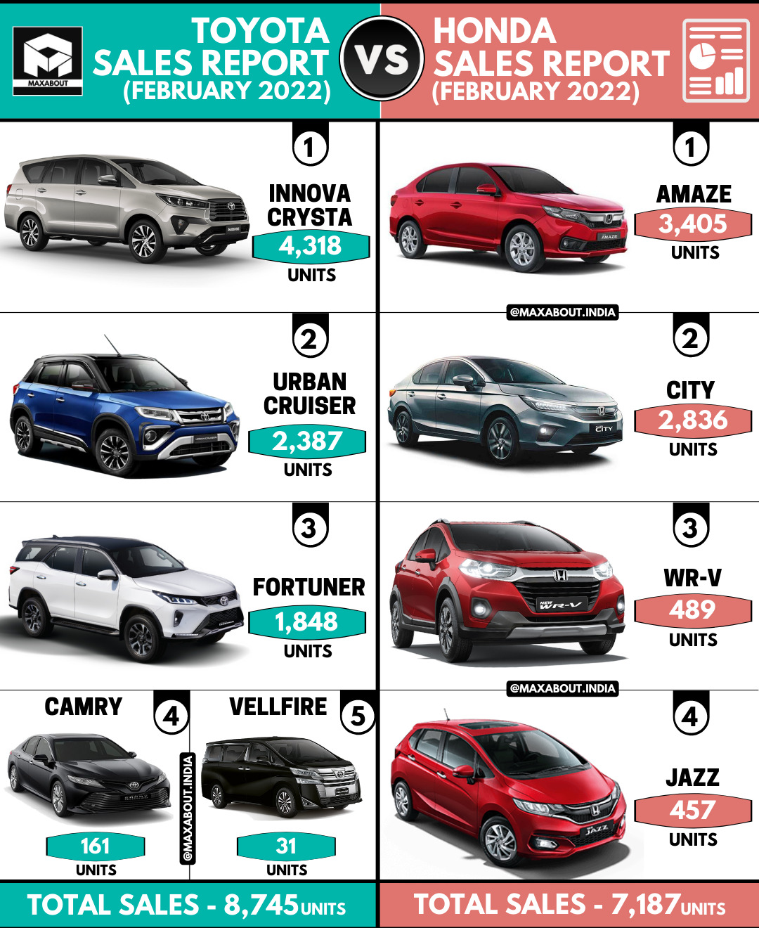Toyota Cars vs Honda Cars (Sales Report - Feb 2022)