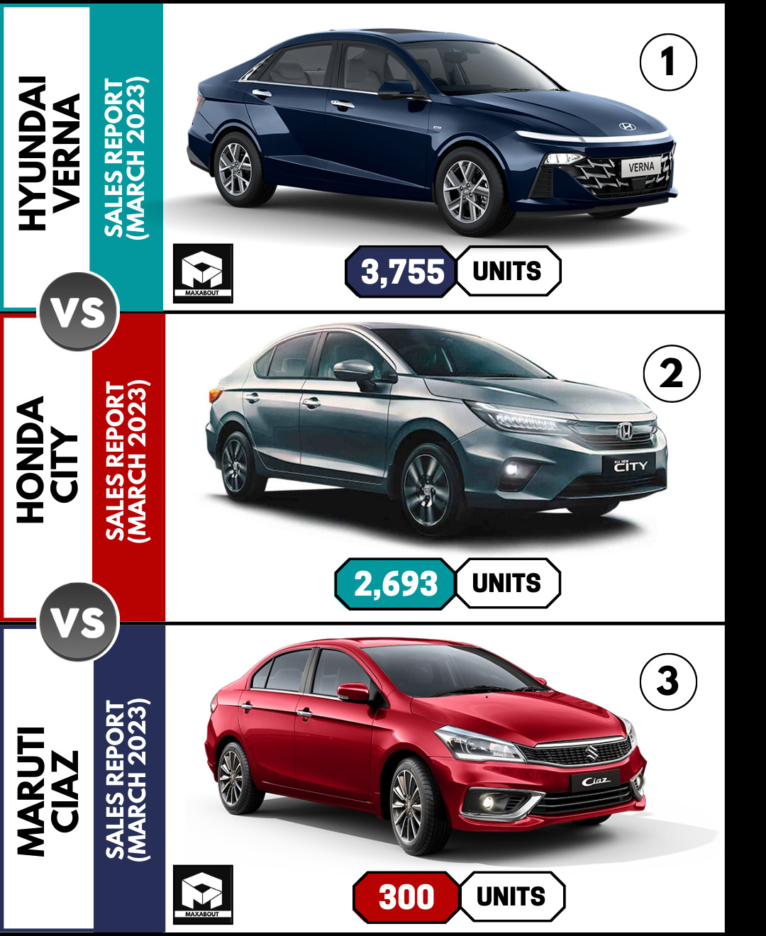 Hyundai Verna is No. 1 Again!