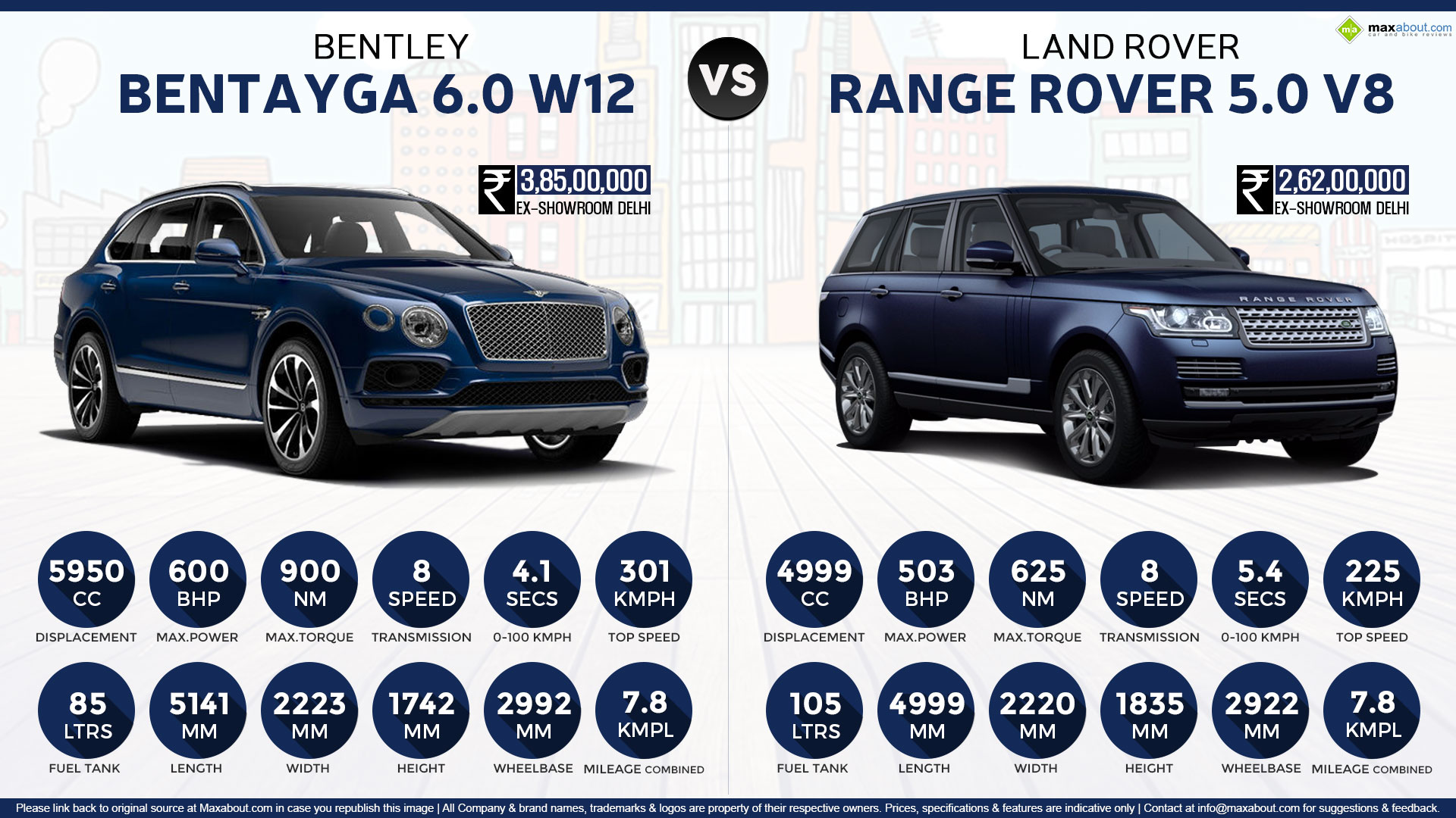 Bentley Bentayga 6.0 W12 vs. Ranger Rover 5.0 V8