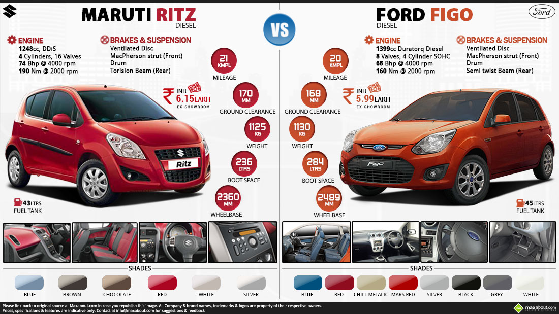 Maruti Ritz Diesel vs. Ford Figo Diesel