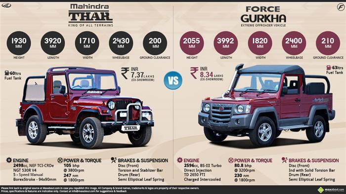 Mahindra Thar vs. Force Gurkha