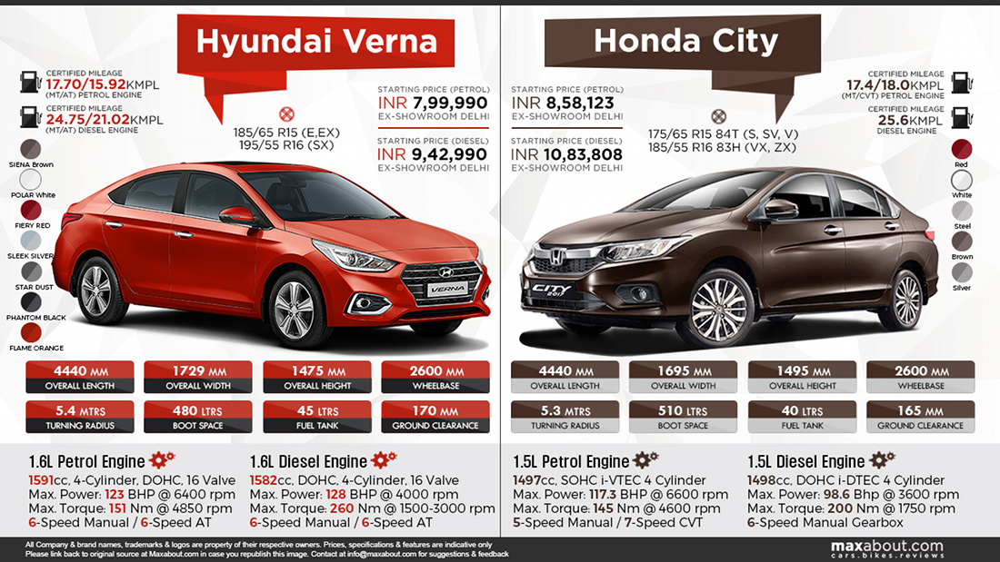 New Hyundai Verna vs. Honda City