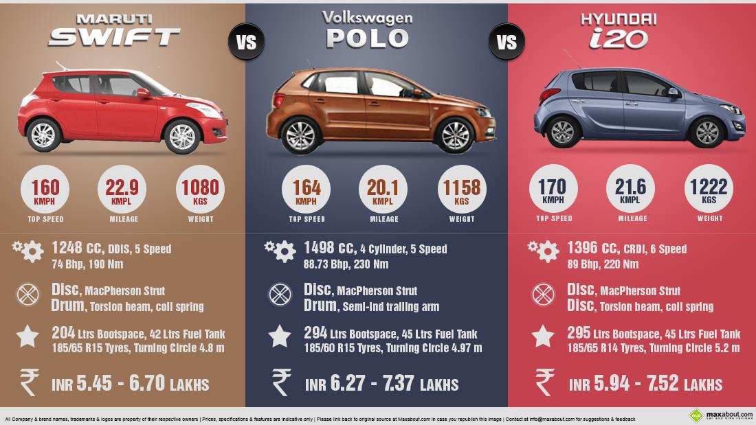 New Volkswagen Polo vs. Maruti Swift vs. Hyundai i20