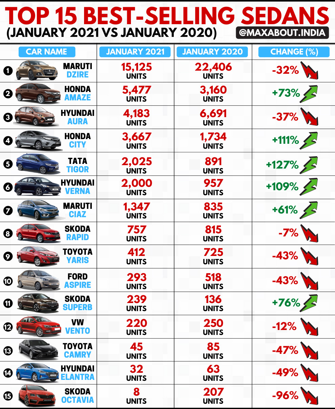 Top Best Selling Sedans In India January