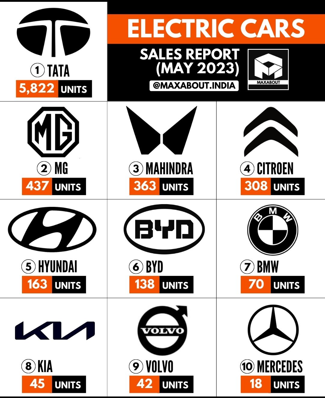 Tata is the No. 1 Electric Car Brand in India