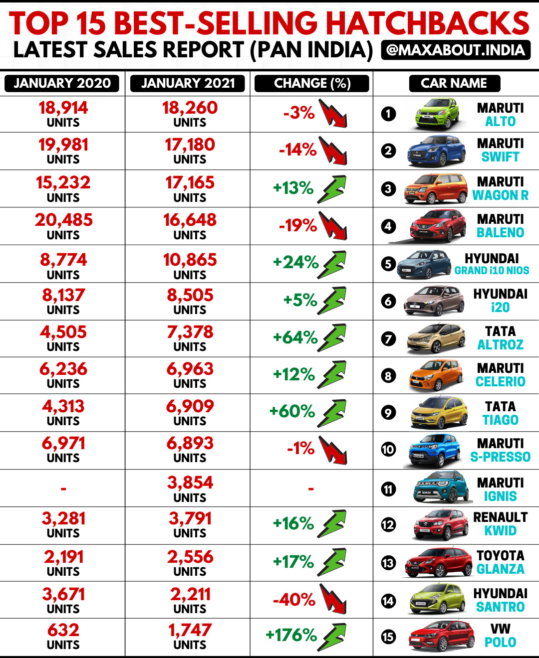 Top 15 BestSelling Hatchbacks in India (January 2021)