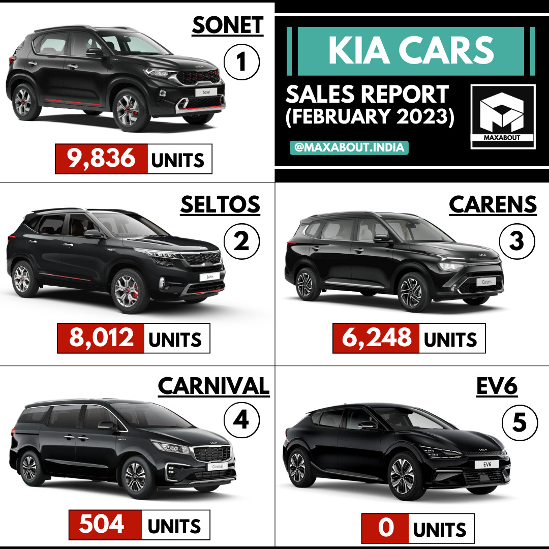 Latest Sales Report of Kia Cars On Sale in India