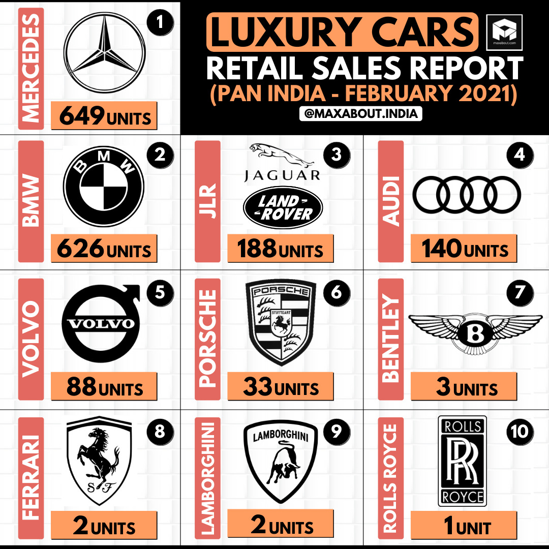 Luxury Cars Sales Report (Feb 2021); JLR Beats Audi!