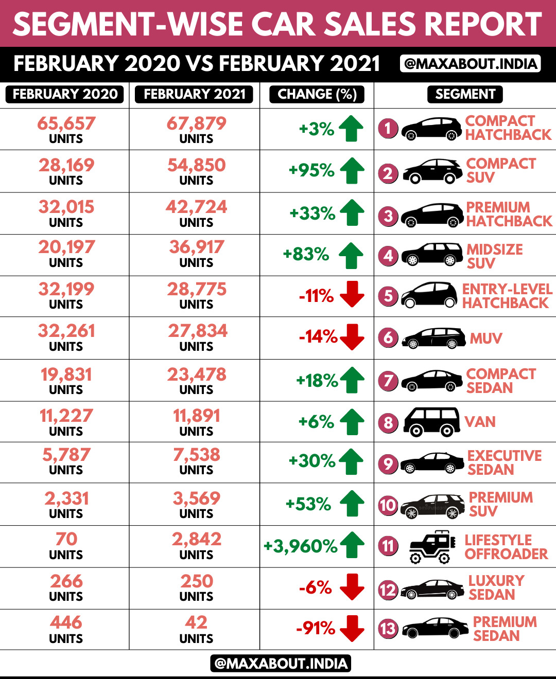 SegmentWise Car Sales Report (February 2021)