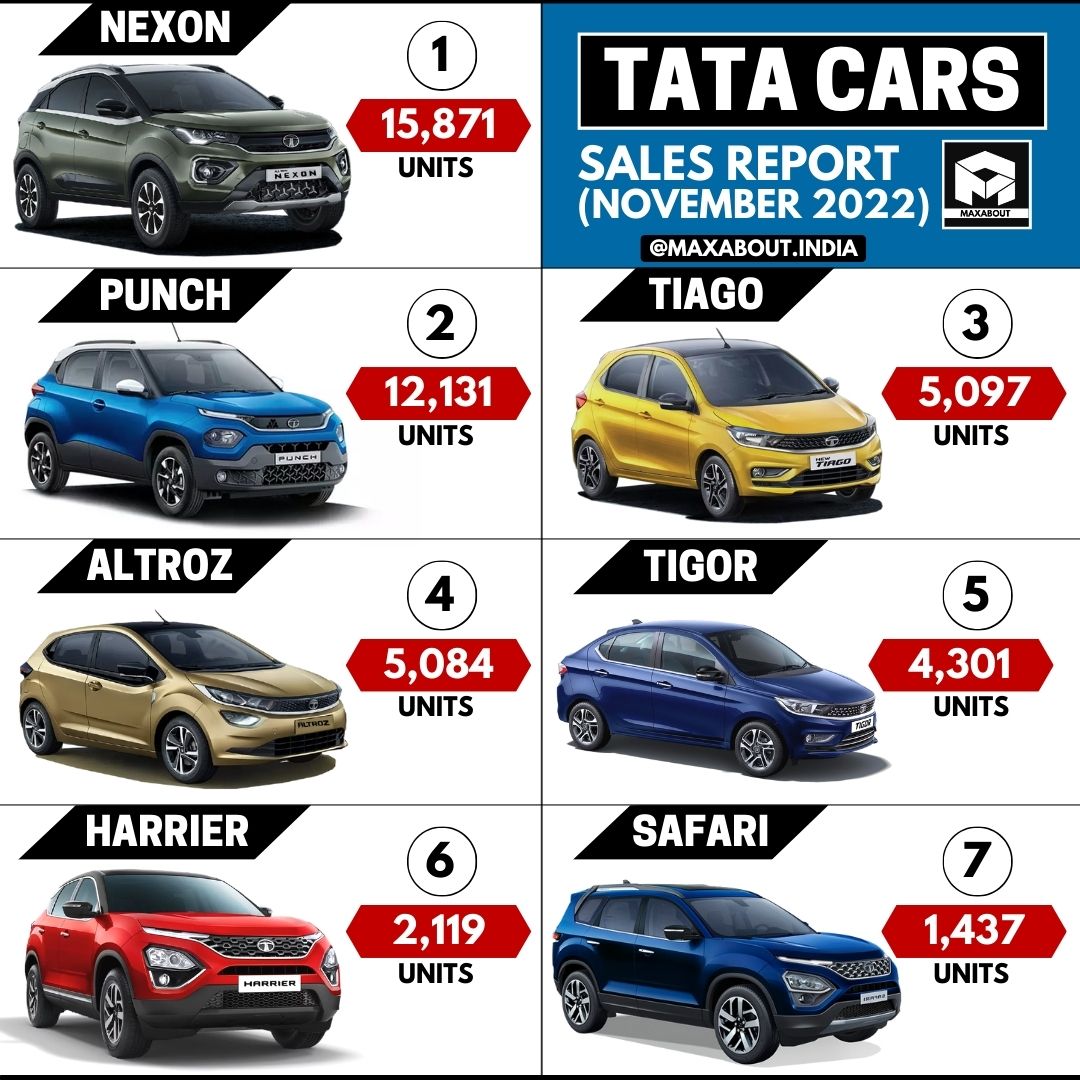 Tata Nexon, Punch, Tiago, Altroz, Tigor, Harrier, and Safari Sales ...