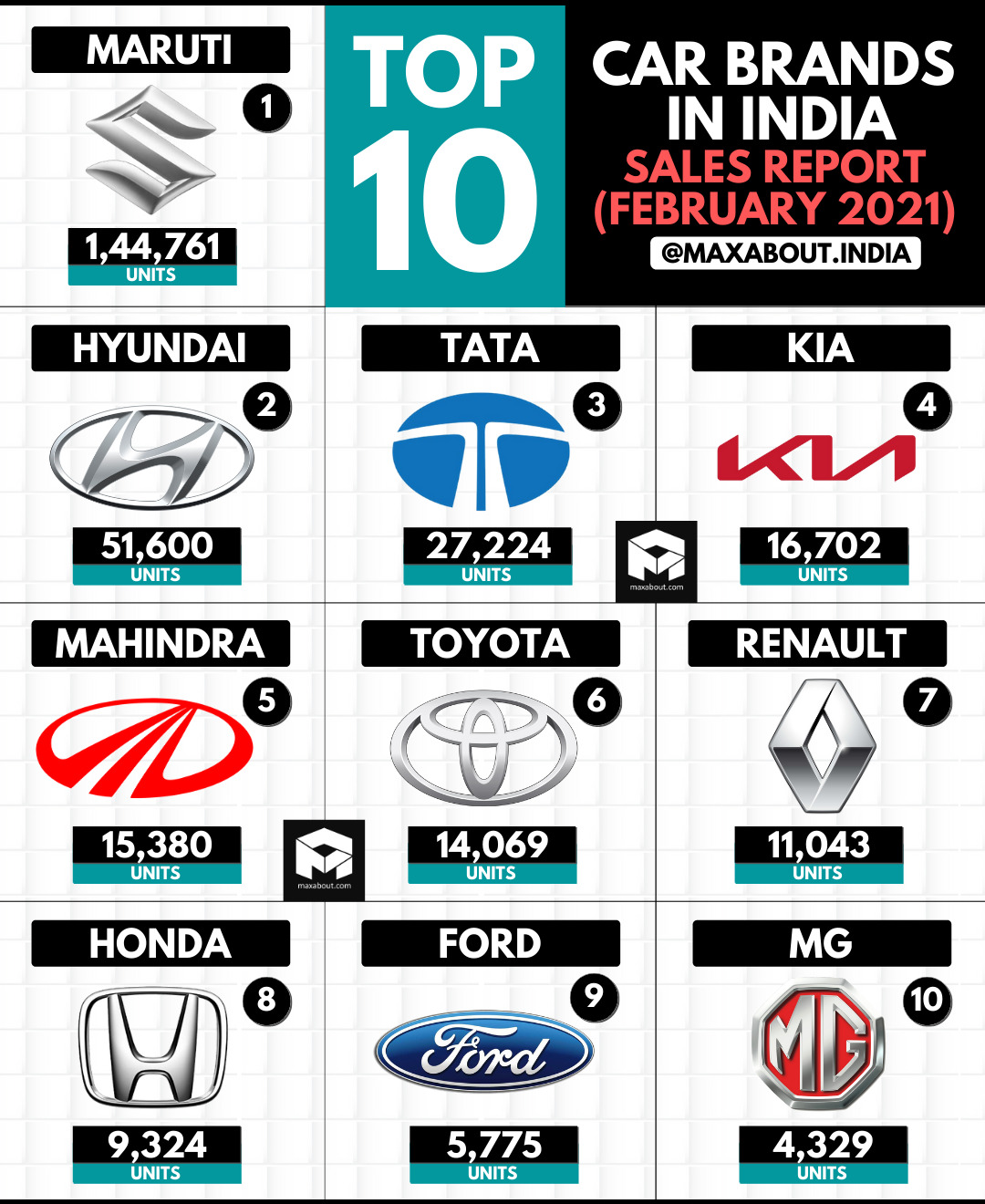 Top 10 Cars Brands in India (February 2021)