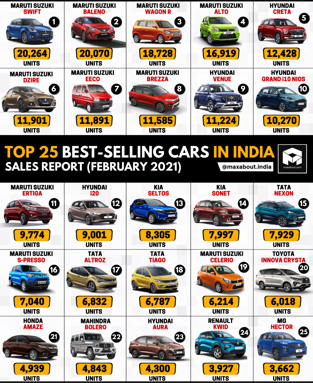 Top 25 BestSelling Cars in India (Feb 2021); Hyundai Creta Bags 5th