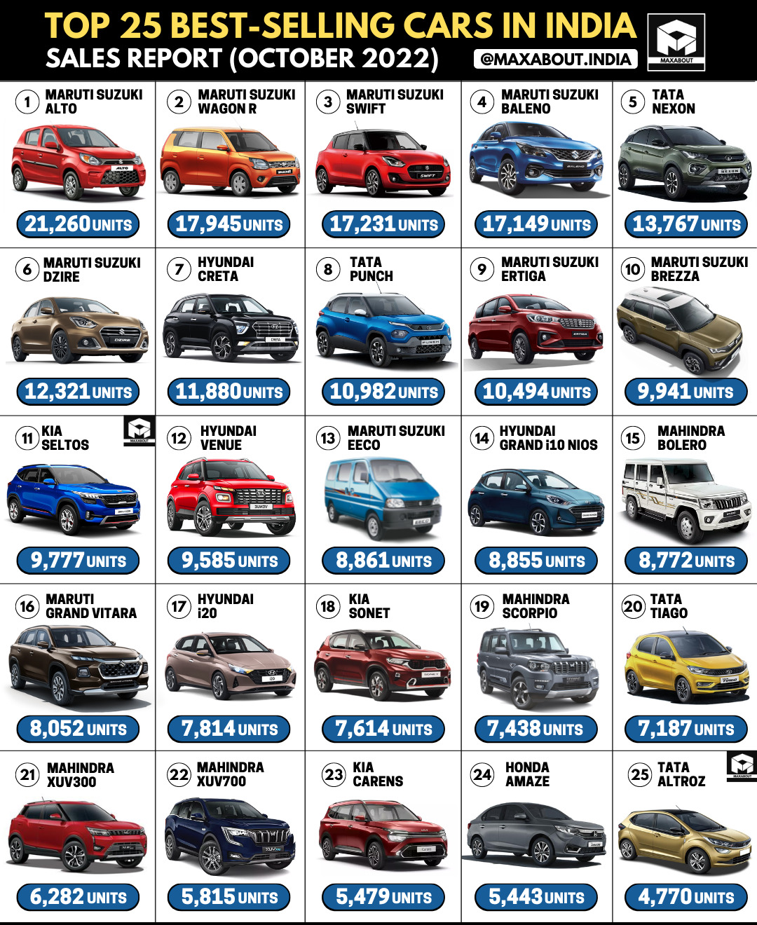 Top 25 Cars in India New Maruti Grand Vitara Enters The List