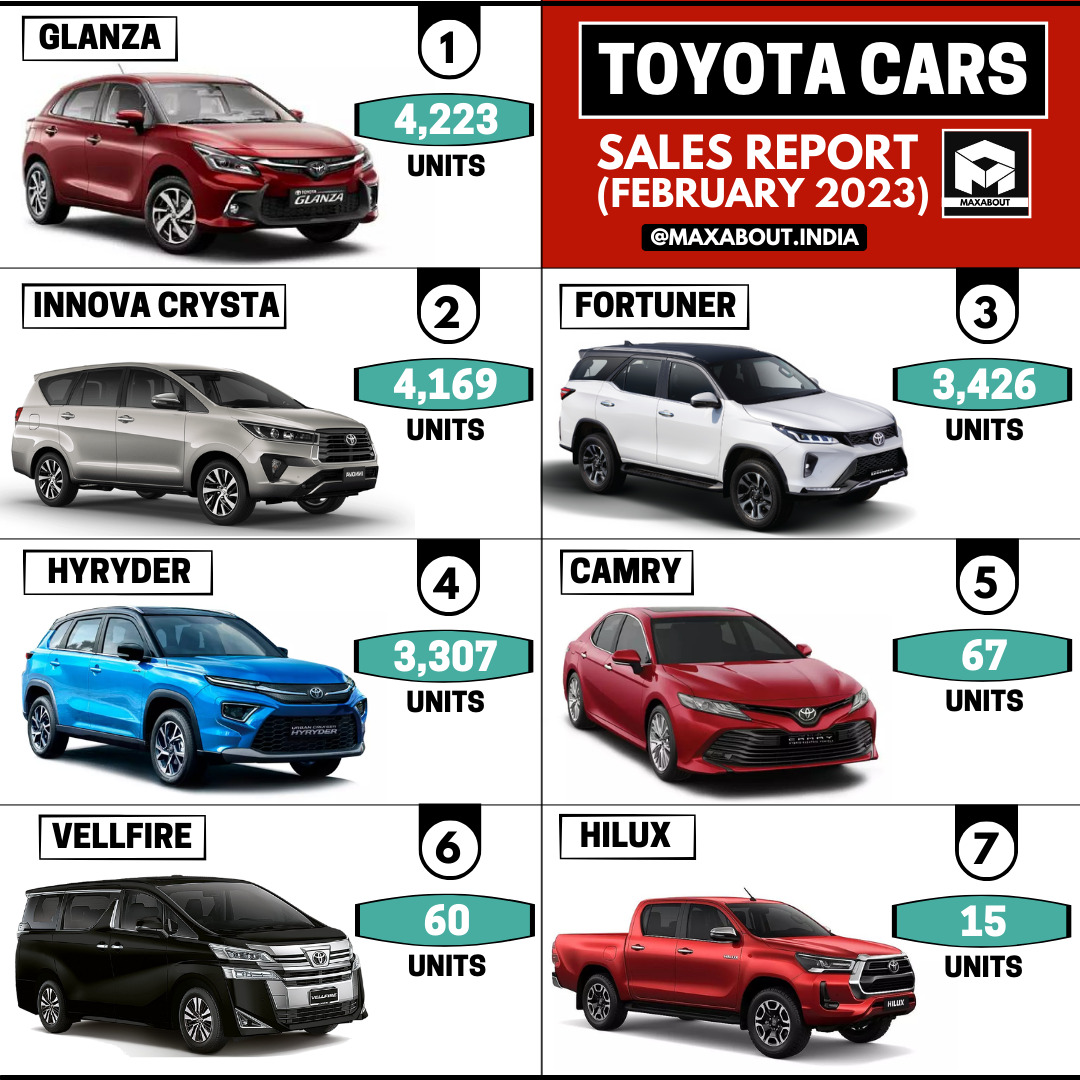 Toyota Cars Sales Report (February 2023)
