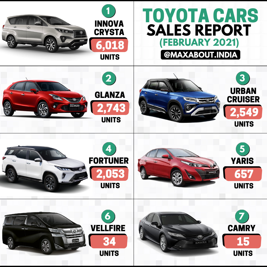 Toyota Cars Sales Report (February 2021); Innova Retains No. 1 Position!