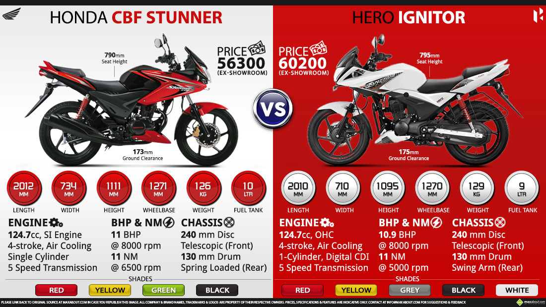 Honda CBF Stunner vs. Hero Ignitor