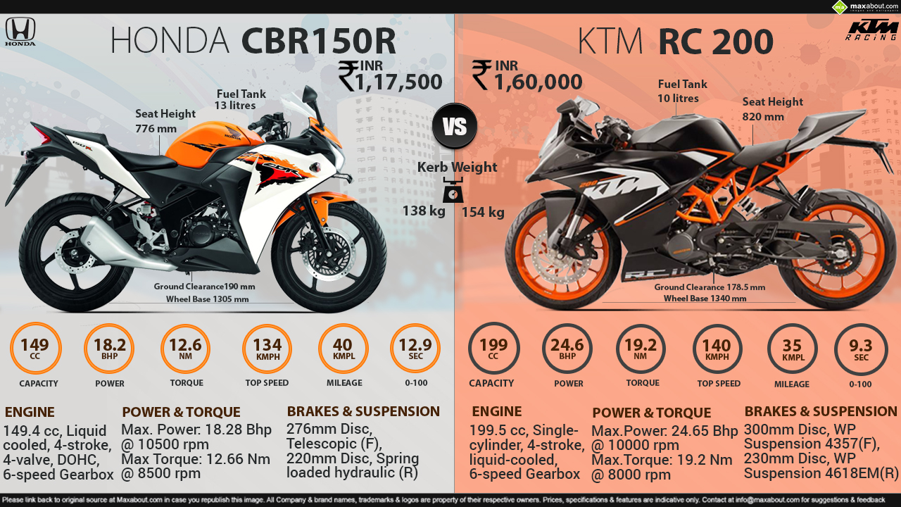 Honda cbr 200