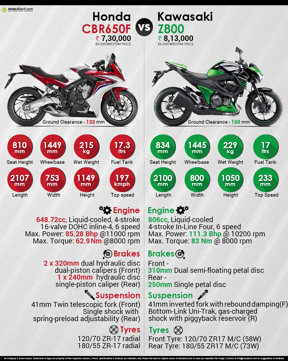 Honda CBR650F vs. Kawasaki Z800