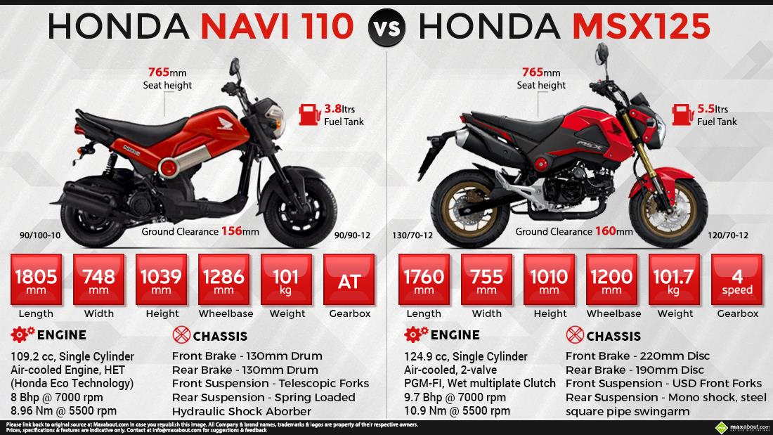 Сколько весит honda. Honda Navi 110cc. Honda Navi 110. Хонда мотоцикл MSX 125 характеристики. Honda Grom скутер.